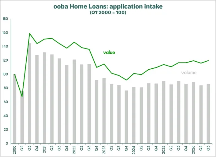 ooba Home Loans chart of quarterly home loan application intake from 2020 to Q3 2026, indexed to Q1 2020 = 100: grey volume bars and a green value line both spike to about 145 and 159 in Q3 2020, fall to lows of about 77 and 92 at the end of 2023, and end Q3 2026 at about 86 for volume and 120 for value