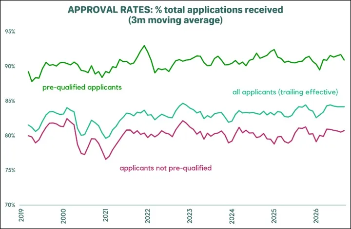 ooba line chart of home loan approval rates as a percentage of applications received, three-month moving average, 2019 to 2026: pre-qualified applicants around 89% to 93%, all applicants around 80% to 85%, and applicants not pre-qualified around 77% to 82%