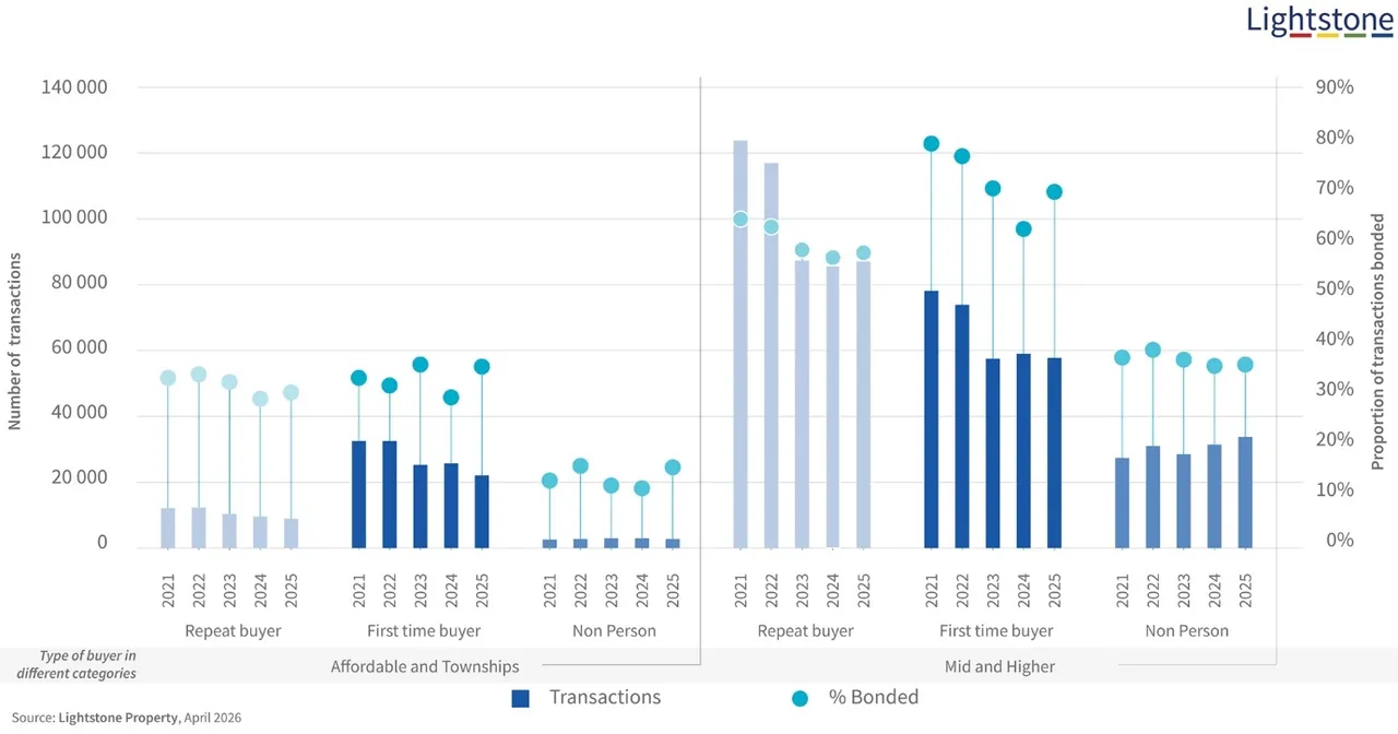 Lightstone chart of property transactions by buyer type from 2021 to 2025 in the affordable and township market and in the mid-to-higher market, with the share of each bought with a bond: first-time buyer transactions fall from about 32,000 to 22,000 in the affordable market and from about 77,000 to 57,000 in the mid-to-higher market