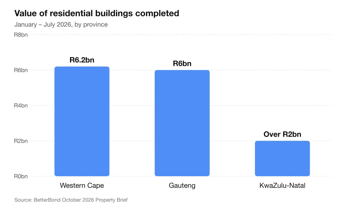 Bar chart of the value of residential buildings completed, January to July 2026: Western Cape R6.2 billion, Gauteng R6 billion, KwaZulu-Natal just over R2 billion