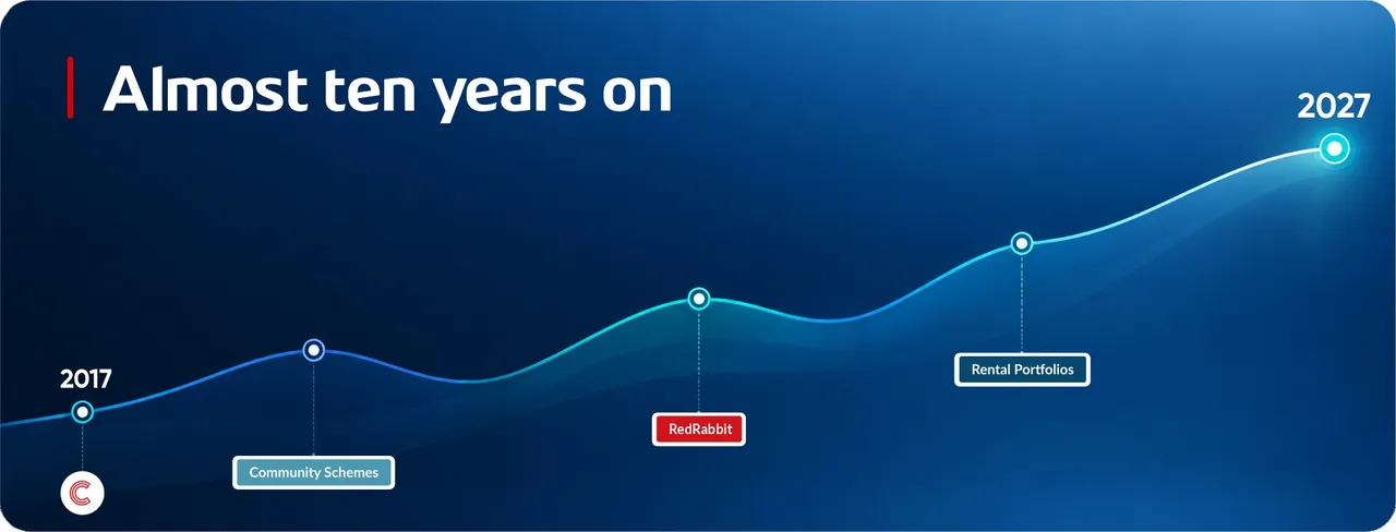 Timeline from 2017 to 2027 showing WeconnectU’s growth from its first Community Schemes product through RedRabbit and Rental Portfolios