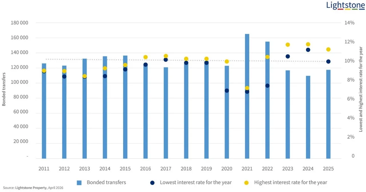Lightstone bar chart of bonded property transfers each year from 2011 to 2025, with each year's lowest and highest interest rate as dots: transfers peak at about 165,000 in 2021, when rates were at their lowest (about 7%), fall to about 110,000 in 2024 as rates climb above 11%, and recover to about 118,000 in 2025