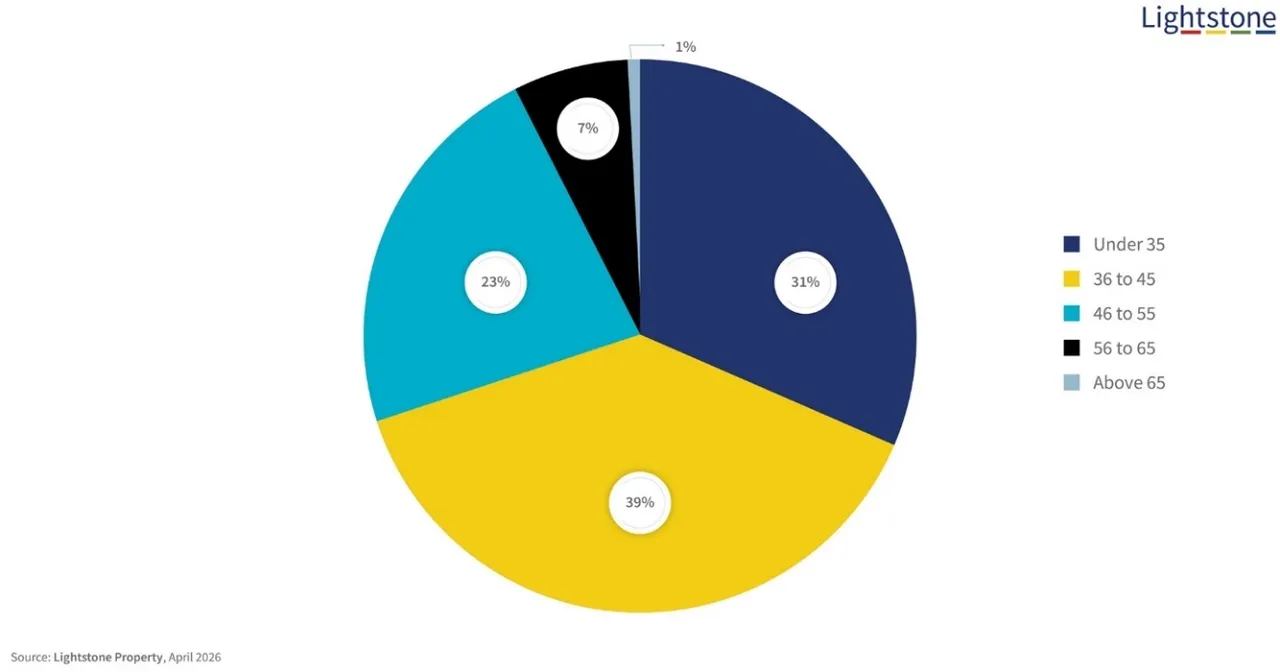Lightstone pie chart of bond value by age group in 2025: 36 to 45, 39%; under 35, 31%; 46 to 55, 23%; 56 to 65, 7%; above 65, 1%