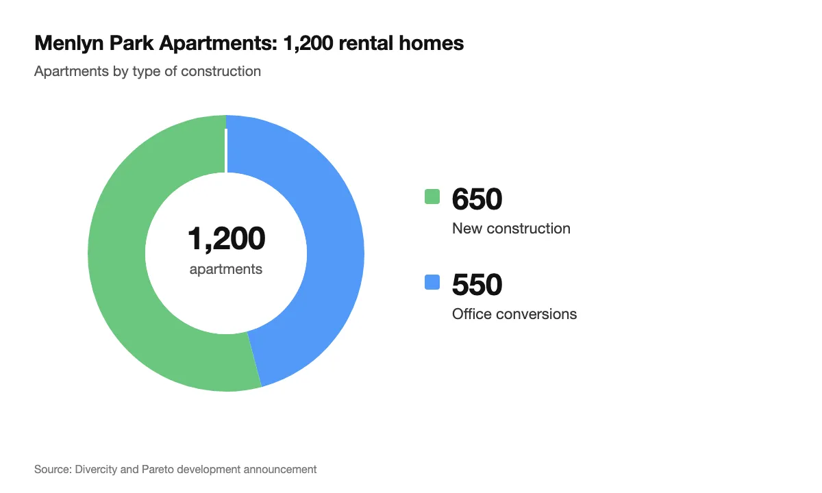 Donut chart of the 1,200 Menlyn Park Apartments by type of construction: 650 new construction and 550 office conversions