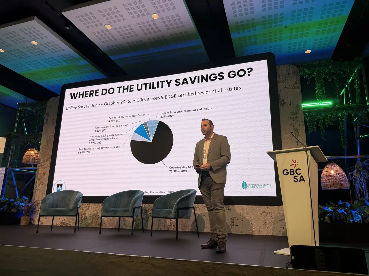 A presenter on the GBCSA stage beside a pie chart titled 'Where do the utility savings go?' from an online survey of 390 residents across nine EDGE-certified estates, with 72.31% covering day-to-day expenses