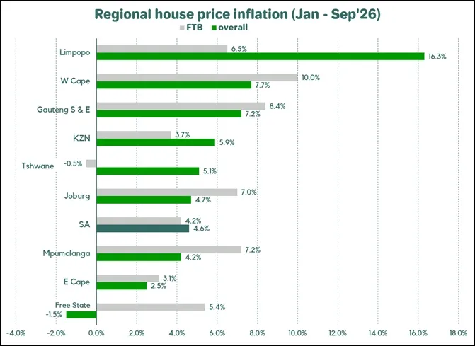 ooba bar chart of regional house price inflation from January to September 2026 for first-time buyers and overall: Limpopo 6.5% and 16.3%, Western Cape 10.0% and 7.7%, Gauteng South and East 8.4% and 7.2%, KZN 3.7% and 5.9%, Tshwane -0.5% and 5.1%, Joburg 7.0% and 4.7%, South Africa 4.2% and 4.6%, Mpumalanga 7.2% and 4.2%, Eastern Cape 3.1% and 2.5%, Free State 5.4% and -1.5%