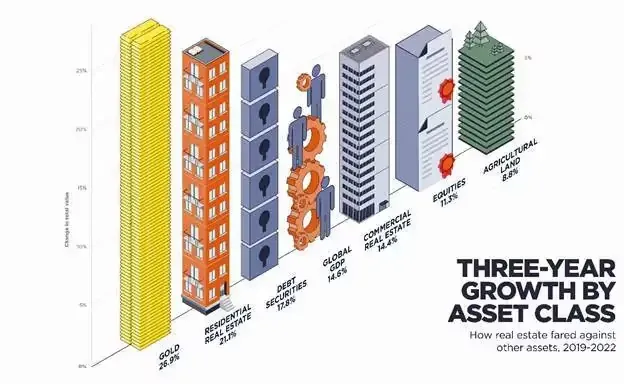Residential Real Estate: A Global Wealth storehouse with sustained accommodation Demand