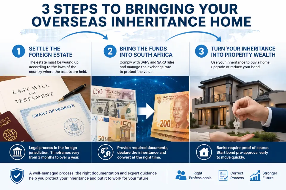 Inherited money abroad? 3 Steps to protect your wealth